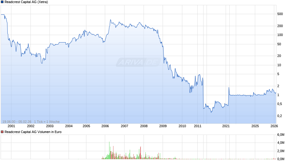 Readcrest Capital Chart