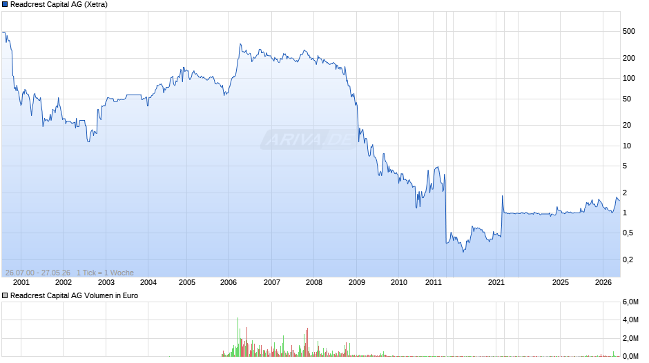 Readcrest Capital Chart