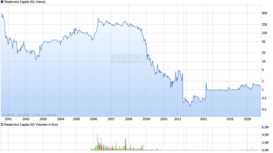 Readcrest Capital Chart
