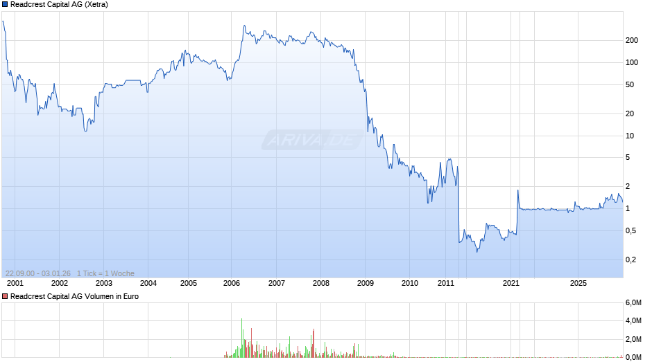 Readcrest Capital Chart