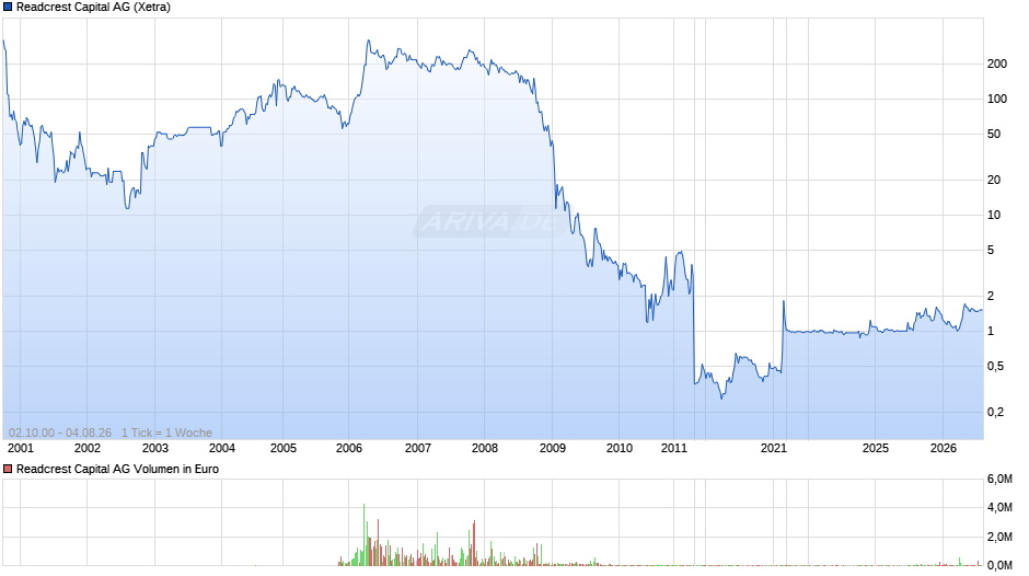 Readcrest Capital Chart