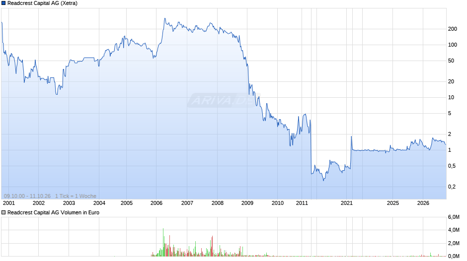 Readcrest Capital Chart
