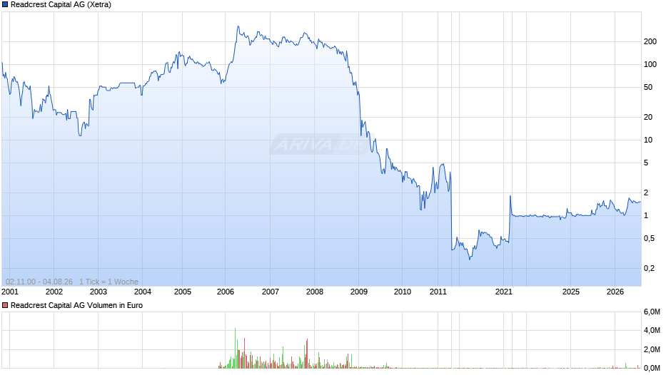 Readcrest Capital Chart