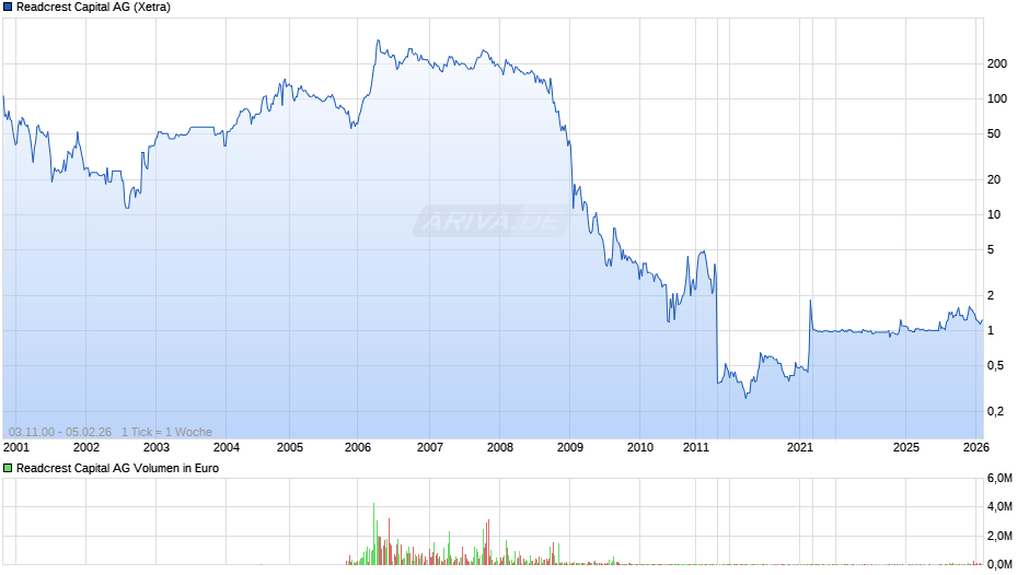 Readcrest Capital Chart