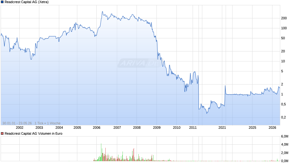 Readcrest Capital Chart