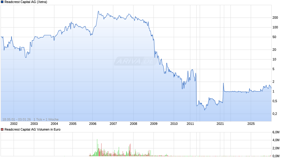Readcrest Capital Chart