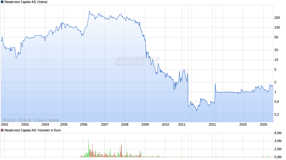 Readcrest Capital Chart