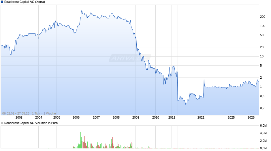 Readcrest Capital Chart