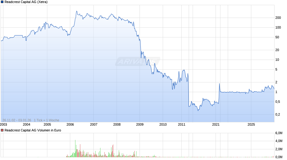 Readcrest Capital Chart