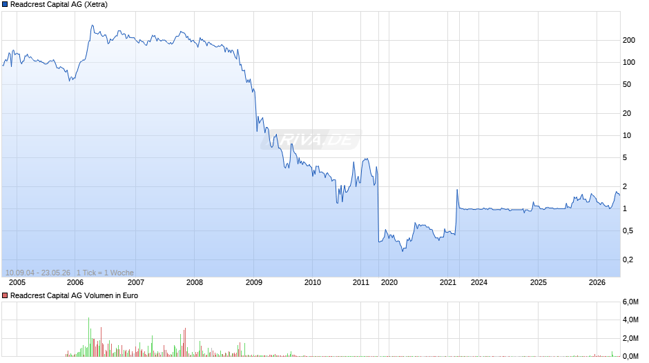 Readcrest Capital Chart