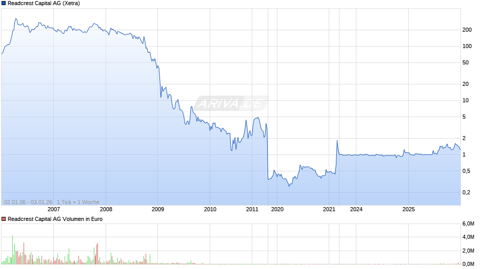 Readcrest Capital Chart