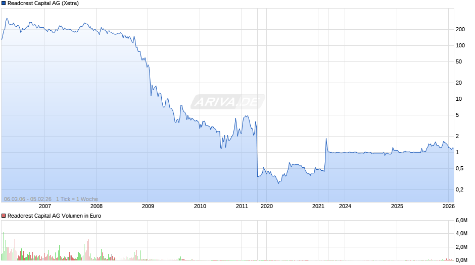 Readcrest Capital Chart