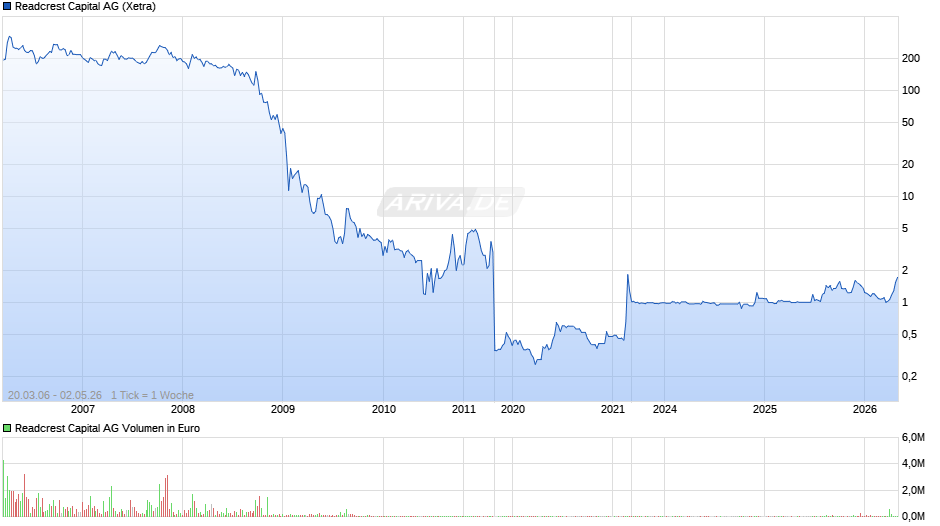 Readcrest Capital Chart