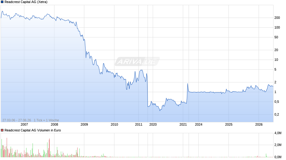 Readcrest Capital Chart