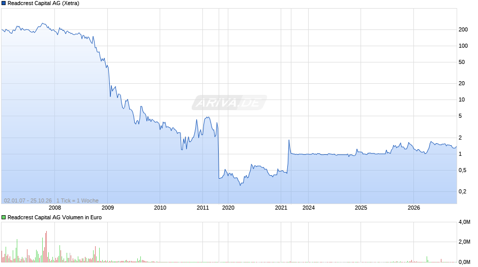 Readcrest Capital Chart