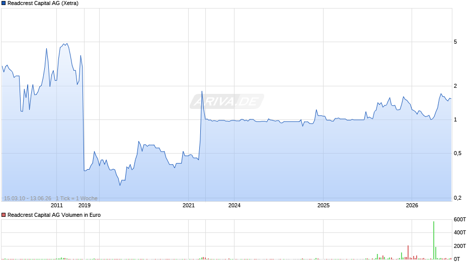 Readcrest Capital Chart