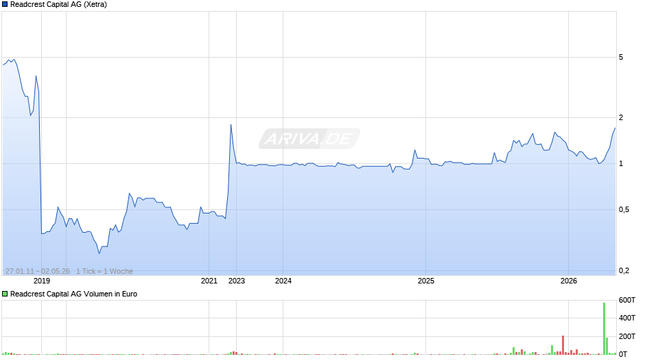 Readcrest Capital Chart