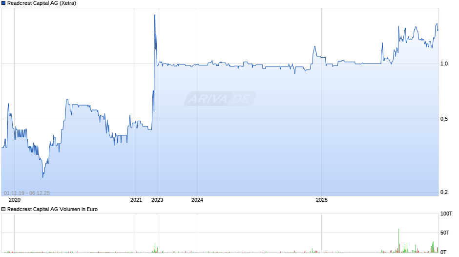 Readcrest Capital Chart