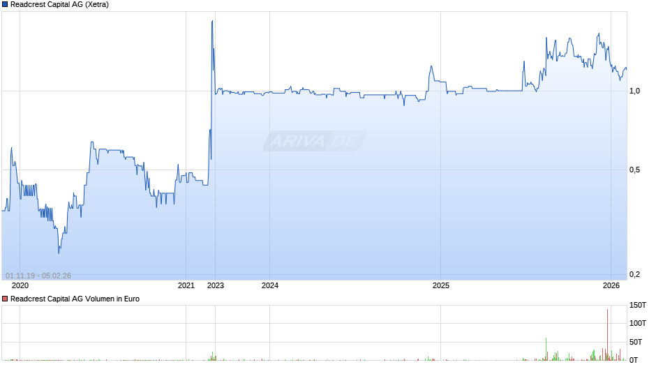 Readcrest Capital Chart