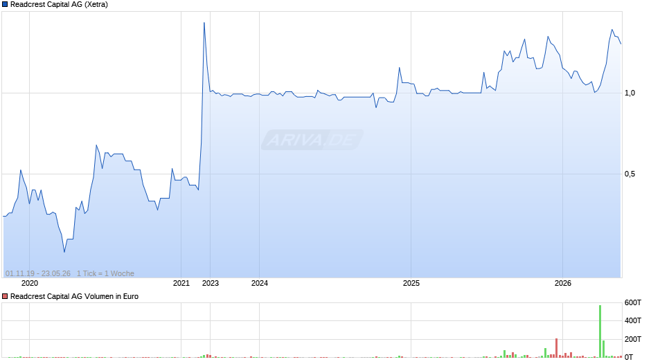 Readcrest Capital Chart