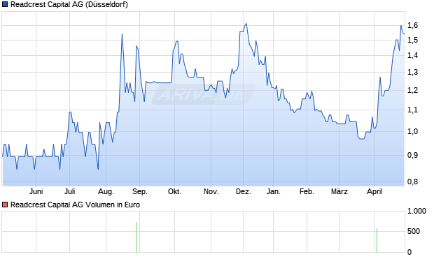 Readcrest Capital Aktie Chart