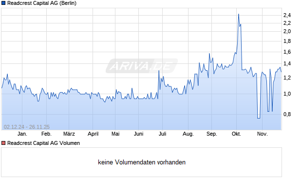 Readcrest Capital Aktie Chart