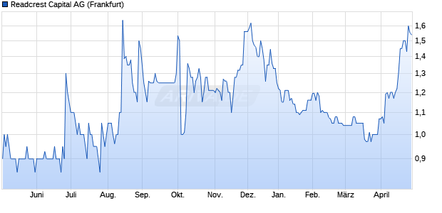 Readcrest Capital Aktie Chart