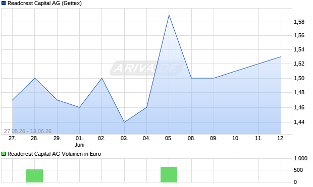 Readcrest Capital Aktie Chart