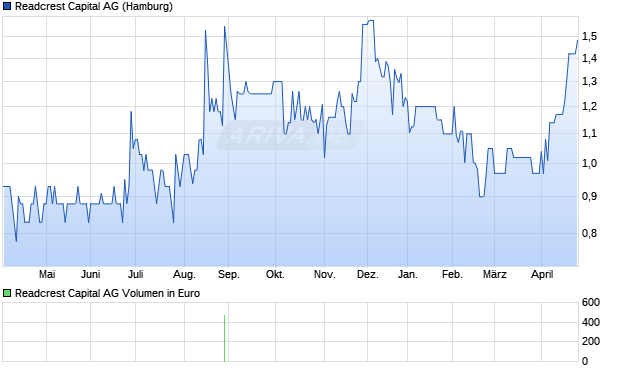 Readcrest Capital Aktie Chart