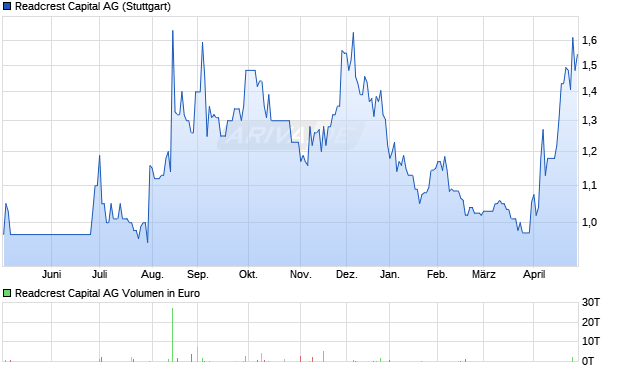 Readcrest Capital Aktie Chart