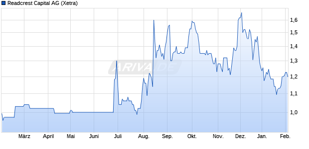 Readcrest Capital Aktie Chart