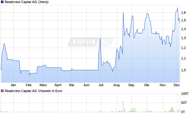 Readcrest Capital Aktie Chart