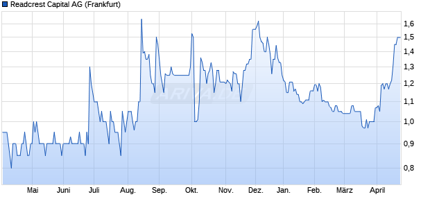 Readcrest Capital Aktie Chart