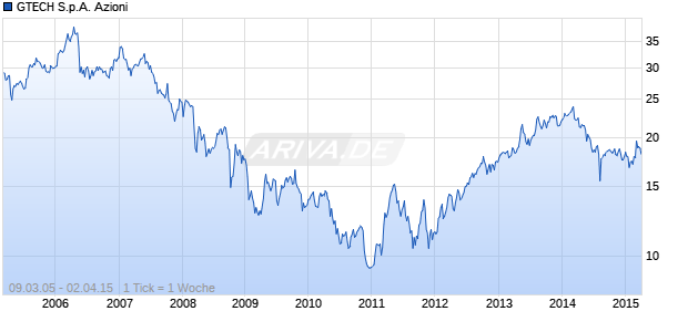 GTECH S.p.A. Azioni Chart