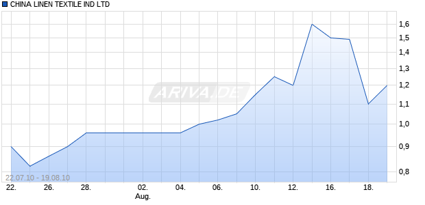 CHINA LINEN TEXTILE IND LTD Chart