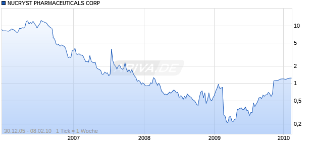 NUCRYST PHARMACEUTICALS CORP Chart