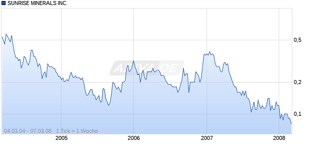 SUNRISE MINERALS INC. Chart