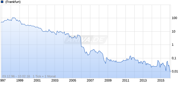 Rinol Chart