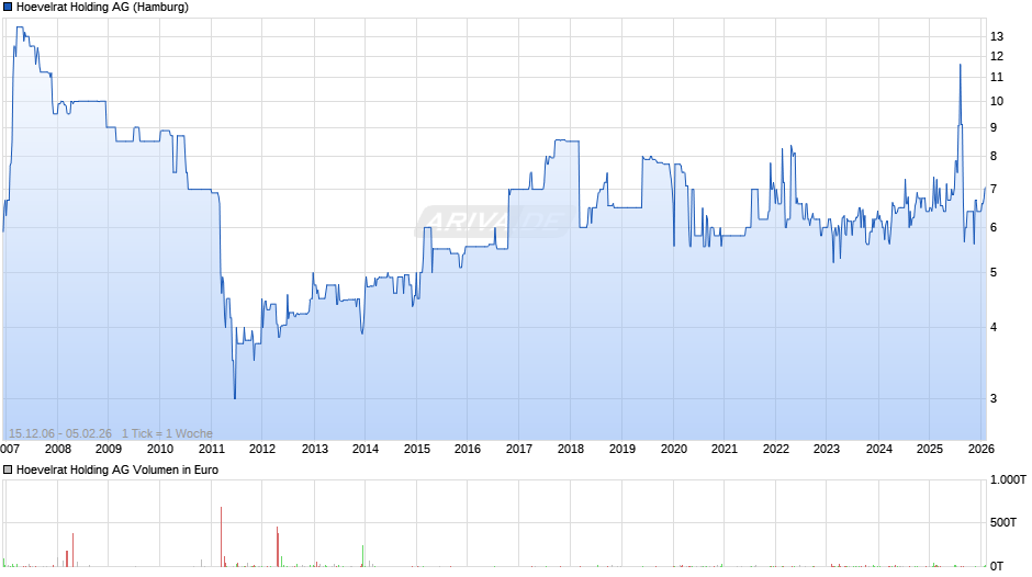Hoevelrat Holding Chart