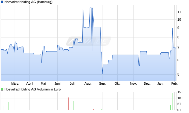 Hoevelrat Holding Aktie Chart