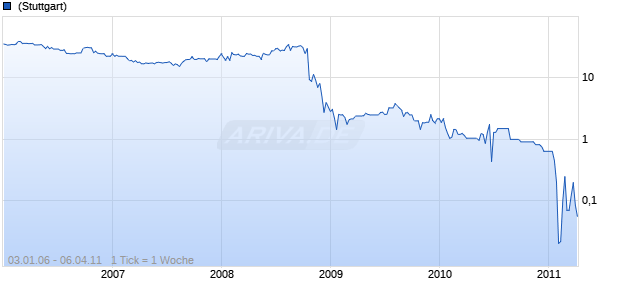 InfraTec Chart