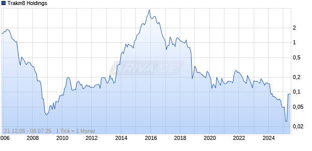 Trakm8 Holdings Chart