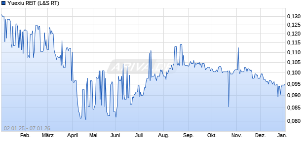 Yuexiu REIT Aktie Chart