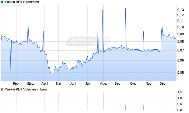 Yuexiu REIT Aktie Chart
