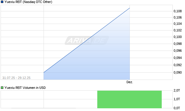 Yuexiu REIT Aktie Chart