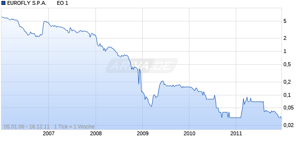 EUROFLY S.P.A.       EO 1 Chart