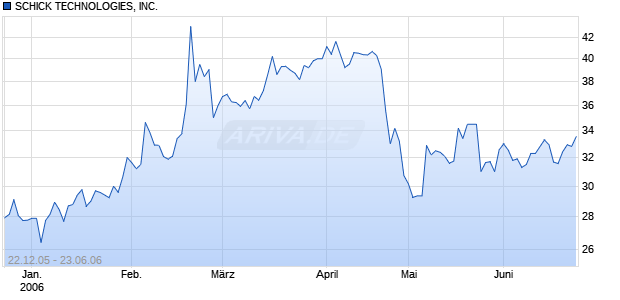 SCHICK TECHNOLOGIES, INC. Chart