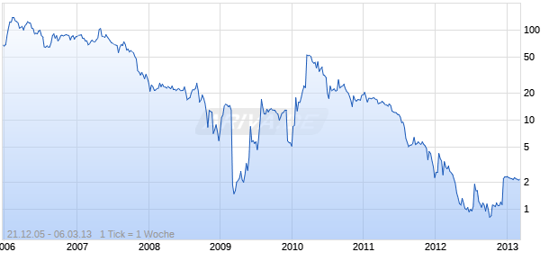 SOMAXON PHARMACEUTICALS Chart