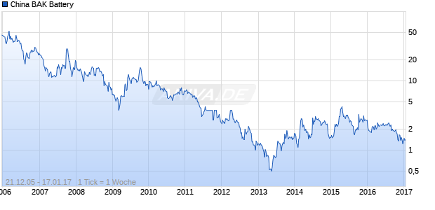 China BAK Battery Chart