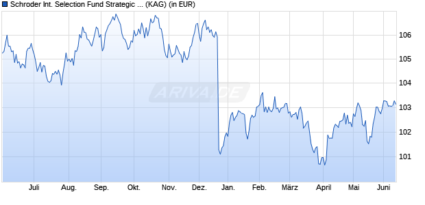 Performance des Schroder International Selection Fund Strategic Bond A Distribution GBP Hedged AV (WKN A0HM71, ISIN LU0236987904)